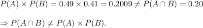 P(A)\times P(B)=0.49\times0.41=0.2009\neq P(A\cap B)=0.20\\\\\Rightarrow P(A\cap B)\neq P(A)\times P(B).
