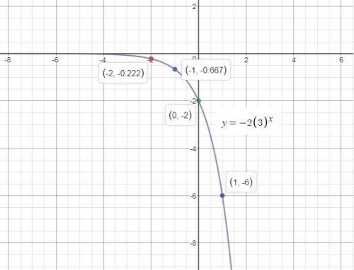 Which graph models the function f(x)=-2(3)^x