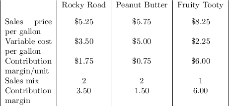 \begin{tabular} {|p{2cm}|c|c|c|} & Rocky Road & Peanut Butter & Fruity Tooty\\[2ex] Sales price per gallon&\$5.25&\$5.75&\$8.25\\ Variable cost per gallon&\$3.50&\$5.00&\$2.25\\ Contribution margin/unit&\$1.75&\$0.75&\$6.00\\ Sales mix&2&2&1\\ Contribution margin&3.50&1.50&6.00 \end{tabular}