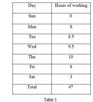 The table below shows the typical hours worked by employees at a company. a salaried employee makes