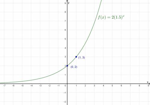 Which graph best represents the function f(x)=2(1.5)^x