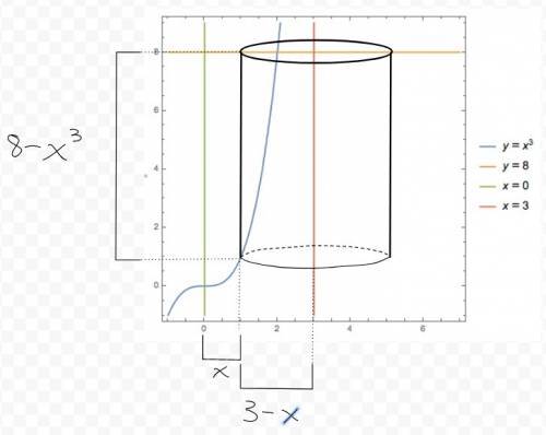 Use the method of cylindrical shells to find the volume v generated by rotating the region bounded b
