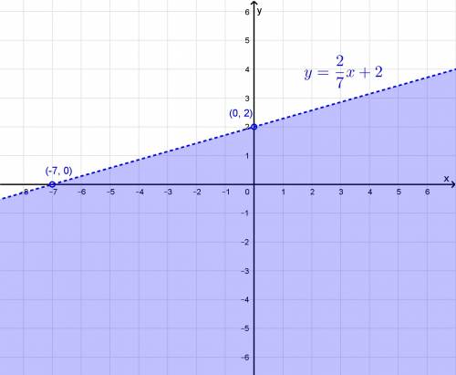 Sketch the graph of the inequality. 9. 7y − 2x + 3 <  17