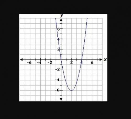 Select the graph of the equation below.