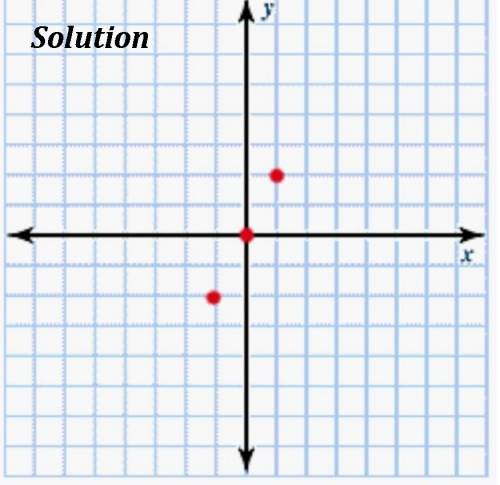 Ineed  like right  click on the graph to show the one that represents the following problem. the ord