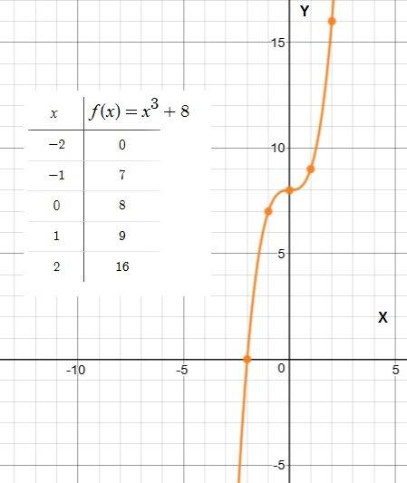Which of the following graphs could be the graph of the function f(x) = x3 + 8?