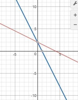 Graph each equationy=-1/2x + 2 6x + 3y =6