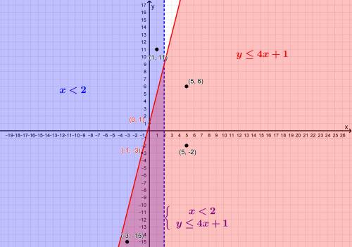 Graph the system of inequalities. then use your graph to identify the point that represents a soluti
