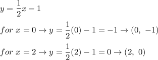 y=\dfrac{1}{2}x-1\\\\for\ x=0\to y=\dfrac{1}{2}(0)-1=-1\to(0,\ -1)\\\\for\ x=2\to y=\dfrac{1}{2}(2)-1=0\to(2,\ 0)