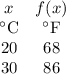\begin{array}{cc}x&f(x)\\^{\circ}\text{C}&^{\circ}\text{F}\\20&68\\30&86\end{array}