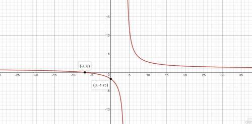 What is the graph of the function f(x) = the quantity of x plus 7, all over x minus 4?