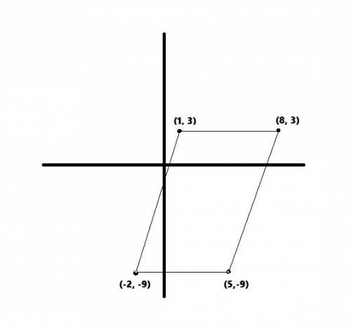 99 !  just answer this question, !  a parallelogram has vertices at (1,,-,3),and (-2,-9). where do t