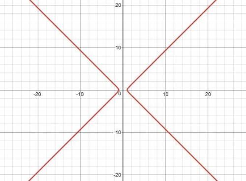 Find the polar equation for the cartesian curve x^2-y^2 = sqrt(x^2+y^2)