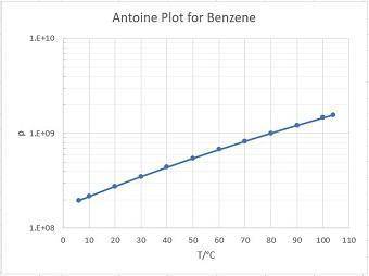 Using the antoine equation, prepare two plots of psat versus t for benzene over the range of tempera