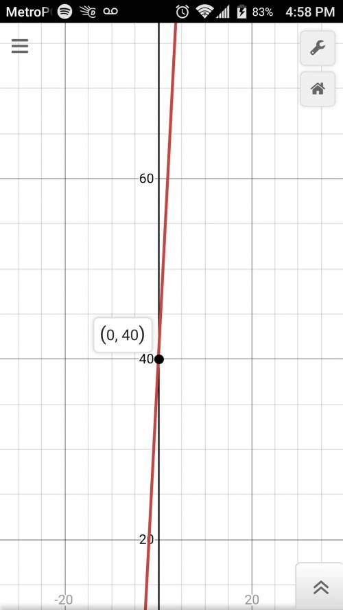 How do you graph the equation f(x)=10x+40? ?