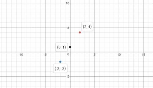 Graph the linear equation. find three points that solve the equation, then plot on the graph.  !  -3
