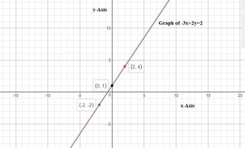 Graph the linear equation. find three points that solve the equation, then plot on the graph.  !  -3