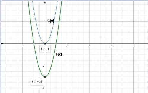 The graph of f(x) shown below has the same shape as the graph g(x)=3x^2, but is shifted down 3 units