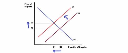 Ashift in the supply curve of bicycles resulting from higher steel prices will lead to:  a. higher p