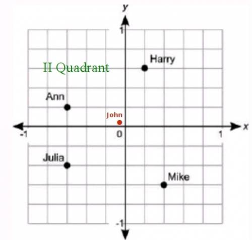 The points on the coordinate grid below show the locations of the houses of four students in a class