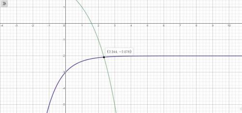 Solve the equation for x by graphing.