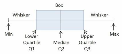 What type of graph organizes data into 4 groups of equal size, and is often used to compare two sets