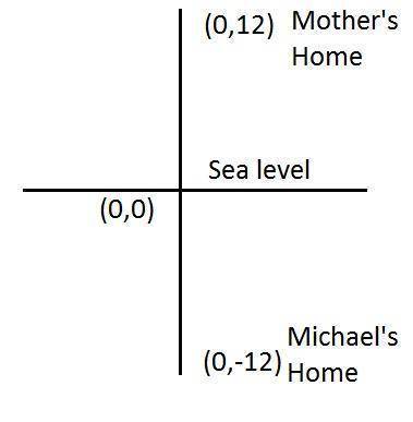 Michaels home is 12 feet below sea level in his mothers home is 12 feet above sea level michael says