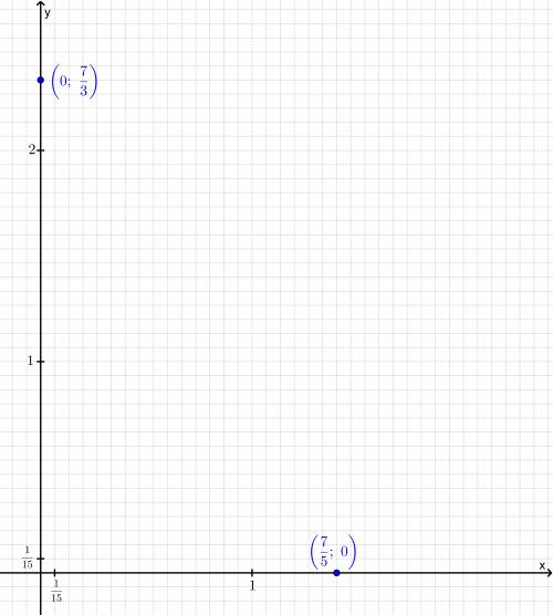 How to graph coordinates (7/5,0) and (0,7/3) on an x,y graph