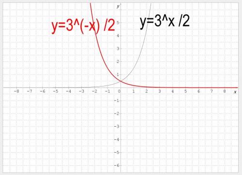 Which function represents g(x) a reflection of f(c)=1/2(3)x across the y-axis