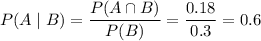 P(A\mid B)=\dfrac{P(A\cap B)}{P(B)}=\dfrac{0.18}{0.3}=0.6