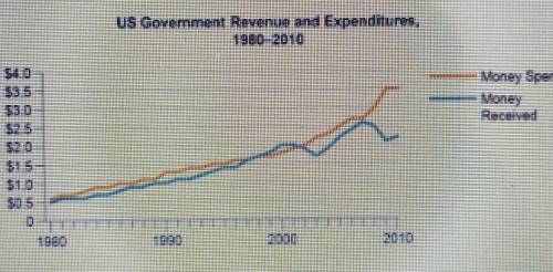 Which statements describe what this graph indicates about government spending?  check all that apply