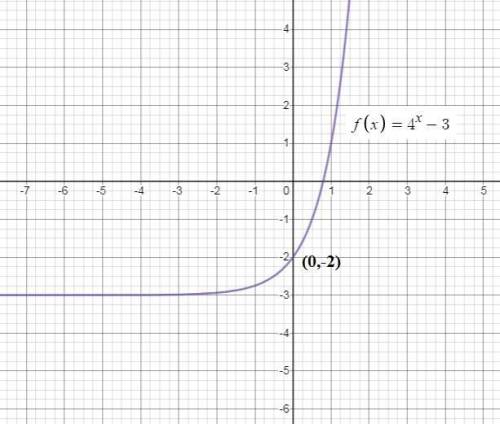 Which of the following is the function representing the graph below?  graph begins in the third quad