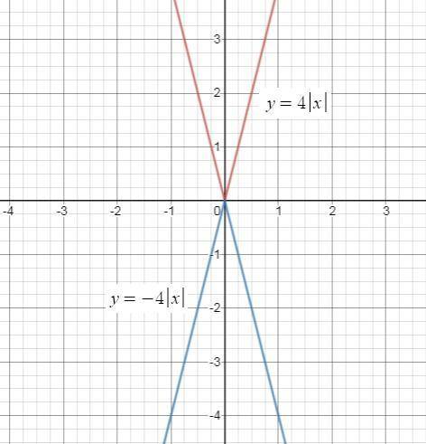The graph of g(x) is obtained by reflecting the graph of f(x)=4|x| over the x-axis.which equation de