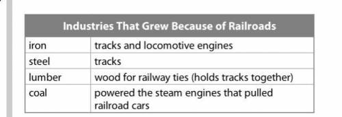 List three industries that were  by the growth of railroads.