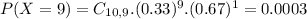 P(X = 9) = C_{10,9}.(0.33)^{9}.(0.67)^{1} = 0.0003