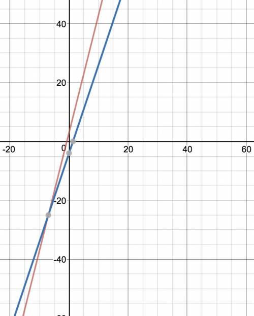 Which statement about the graphs of these two functions is true?