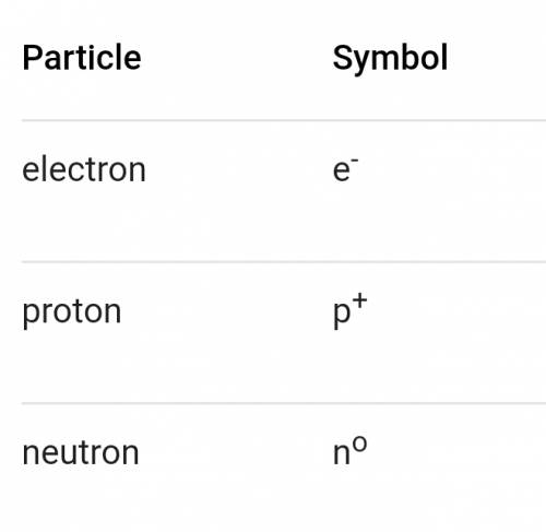 Symbol for protons, neutrons, electrons in chemistry.