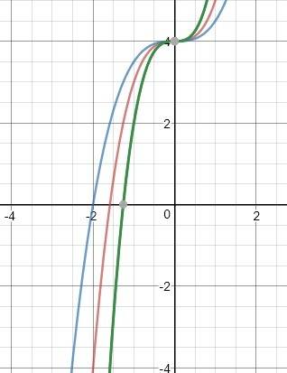 [20 points] the function f(x) = x3 + 4 is transformed to give a new function, g(x). the graph of g(x