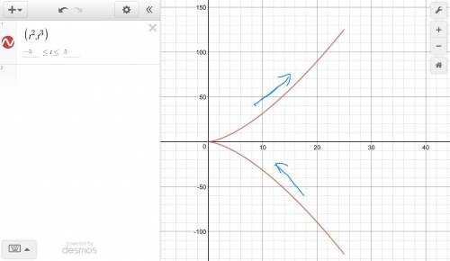 Consider the parametric equations below. x = t2, y = t3 (a) sketch the curve by using the parametric
