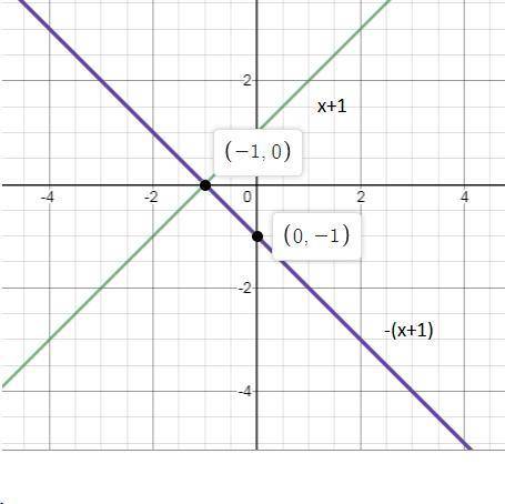 When you multiply a function by -1, what is the effect on its graph?  a. the graph flips over the li