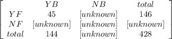 \left[\begin{array}{cccc} &YB&NB&total\\YF&45&[unknown]&146\\NF&[unknown]&[unknown]&[unknown]\\total&144&[unknown]&428\end{array}\right]