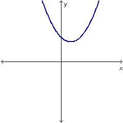 Which equation could generate the curve in the graph below? y=3x^2-2x+1