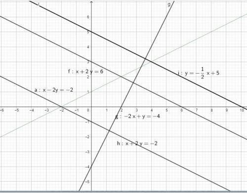 Is each line parallel, perpendicular, or neither parallel nor perpendicular to the line x + 2y = 6?