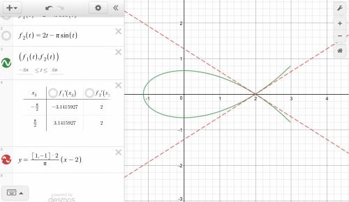 Find the equations of the tangent lines at the point where the curve crosses itself. (enter your ans