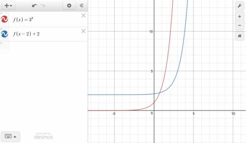 The graph shows that f(x) = 3x is translated horizontally and vertically to create the function g(x)