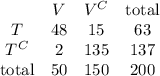 \begin{matrix}&V&V^C&\text{total}\\T&48&15&63\\T^C&2&135&137\\\text{total}&50&150&200\end{bmatrix}