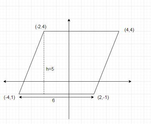 What is the area of a parallelogram if the coordinates of its vertices are (-4, -1), (-2, 4), (4, 4)