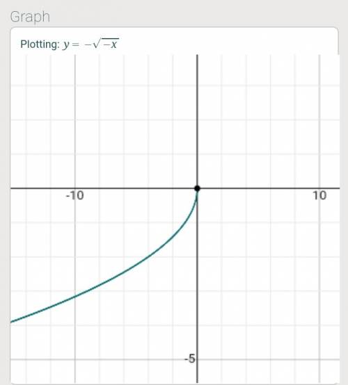 The graph of f(x) =sqrt of x is reflected across the x-axis and then across the y-axis to create the