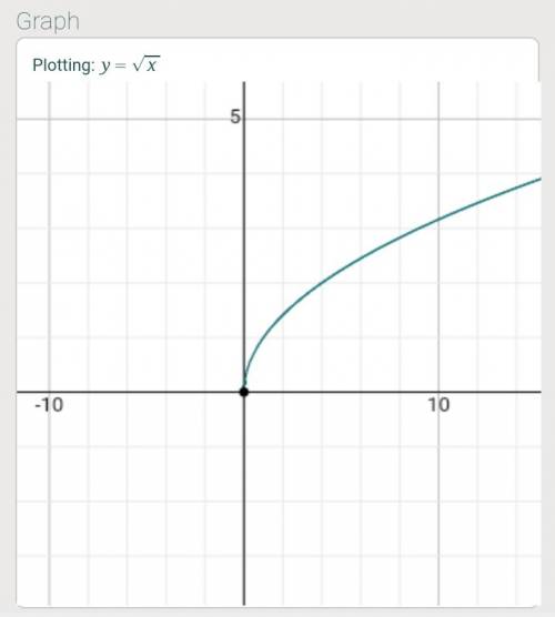 The graph of f(x) =sqrt of x is reflected across the x-axis and then across the y-axis to create the