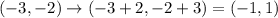 (-3,-2)\rightarrow (-3+2,-2+3)=(-1,1)